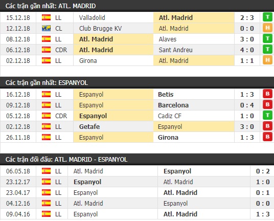 Thành tích và kết quả đối đầu Atletico Madrid vs Espanyol