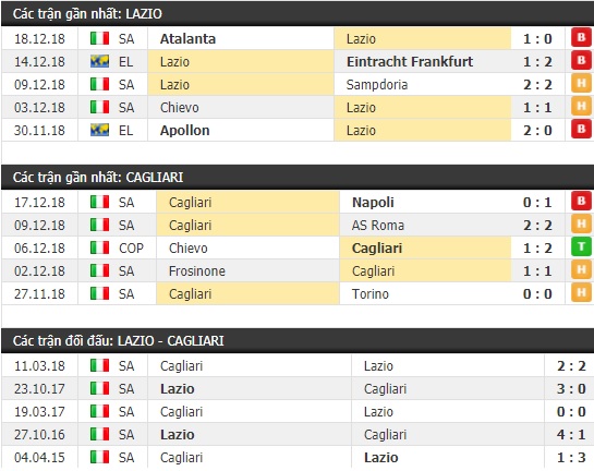 Thành tích và kết quả đối đầu Lazio vs Cagliari