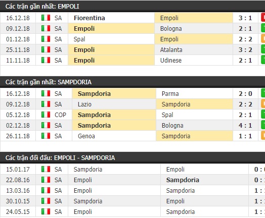 Thành tích và kết quả đối đầu Empoli vs Sampdoria
