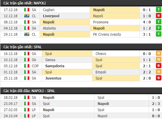 Thành tích và kết quả đối đầu Napoli vs Spal