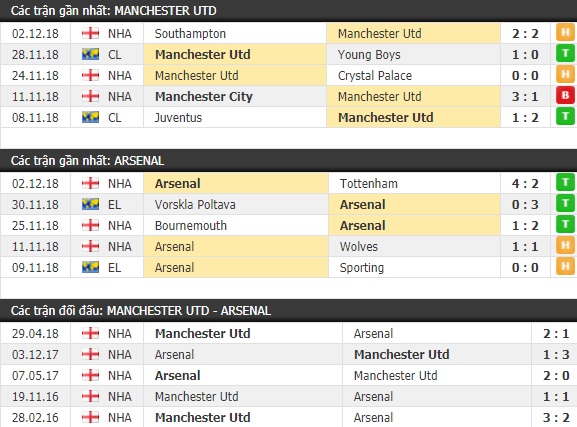Thành tích và kết quả đối đầu Manchester United vs Arsenal