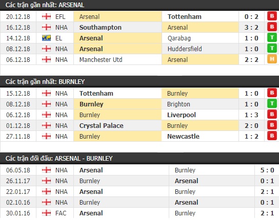 Thành tích và kết quả đối đầu Arsenal vs Burnley