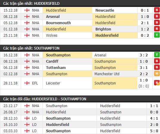 Thành tích và kết quả đối đầu Huddersfield vs Southampton