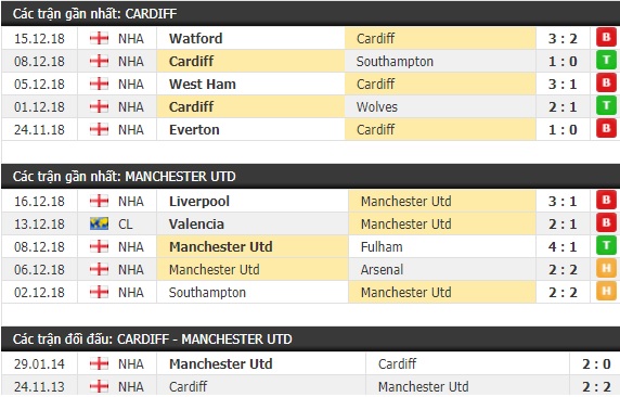 Thành tích và kết quả đối đầu Cardiff vs Manchester United
