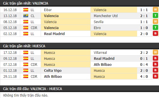 Thành tích và kết quả đối đầu Valencia vs Huesca