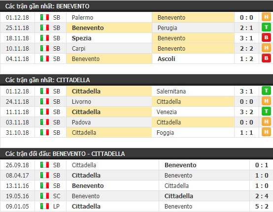Thành tích và kết quả đối đầu Benevento vs Cittadella