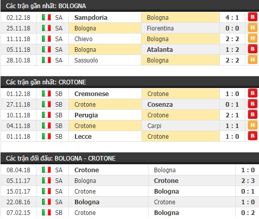 Thành tích và kết quả đối đầu Bologna vs Crotone