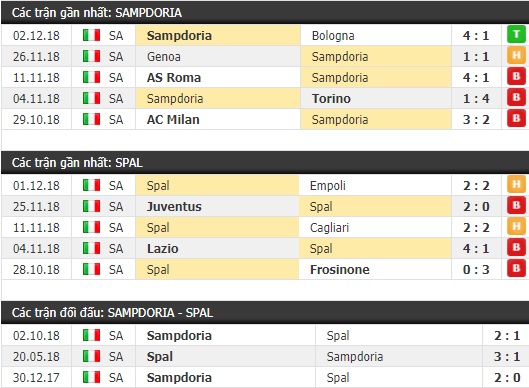 Thành tích và kết quả đối đầu Sampdoria vs Spal