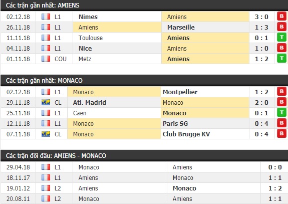 Thành tích và kết quả đối đầu Amiens vs Monaco