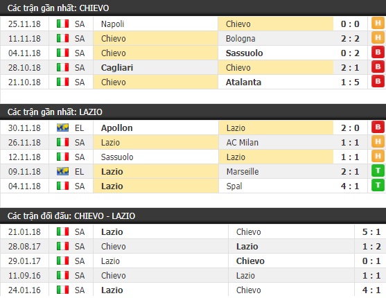 Thành tích và kết quả đối đầu Chievo vs Lazio