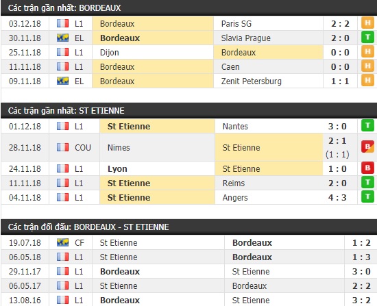 Thành tích và kết quả đối đầu Bordeaux vs St Etienne
