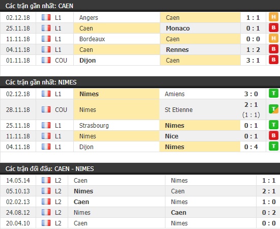 Thành tích và kết quả đối đầu Caen vs Nimes