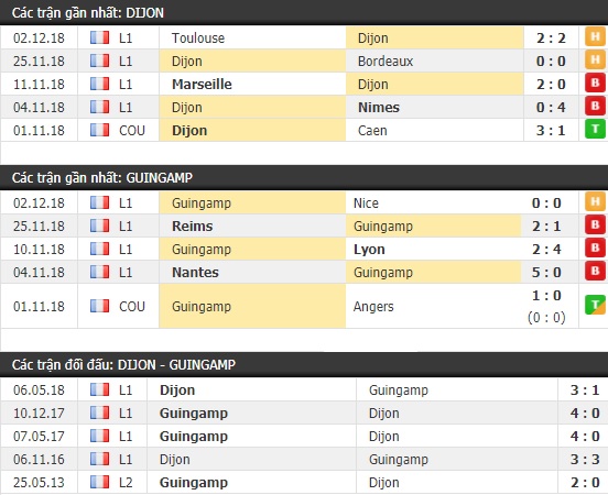 Thành tích và kết quả đối đầu Dijon vs Guingamp