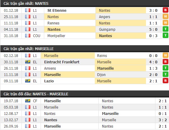Thành tích và kết quả đối đầu Nantes vs Marseille