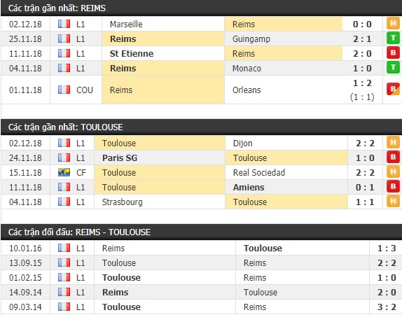 Thành tích và kết quả đối đầu Reims vs Toulouse