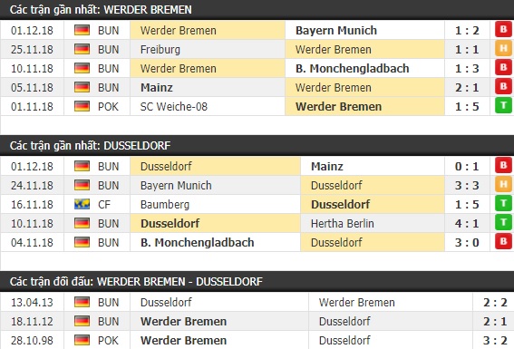 Thành tích và kết quả đối đầu Werder Bremen vs Dusseldorf
