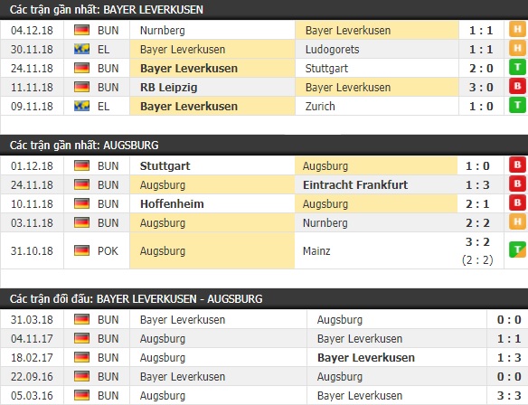Thành tích và kết quả đối đầu Bayer Leverkusen vs Augsburg