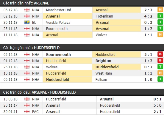 Thành tích và kết quả đối đầu Arsenal vs Huddersfield