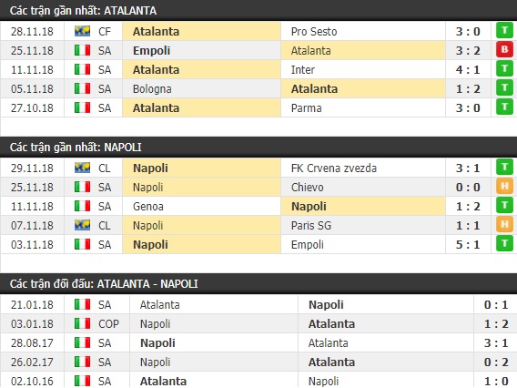Thành tích và kết quả đối đầu Atalanta vs Napoli
