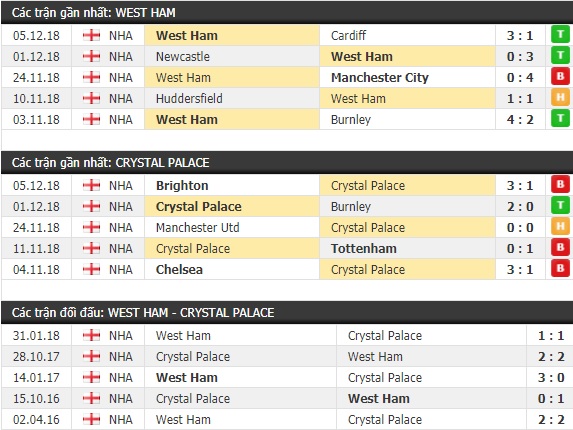 Thành tích và kết quả đối đầu West Ham vs Crystal Palace