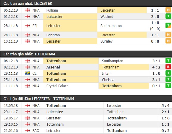 Thành tích và kết quả đối đầu Leicester vs Tottenham