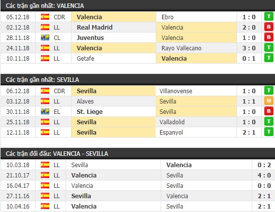 Thành tích và kết quả đối đầu Valencia vs Sevilla
