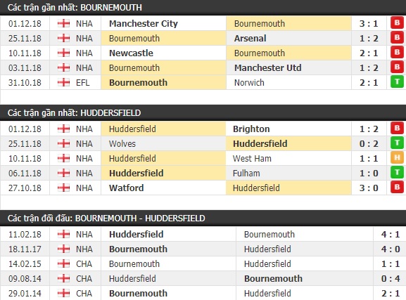 Thành tích và kết quả đối đầu Bournemouth vs Huddersfield