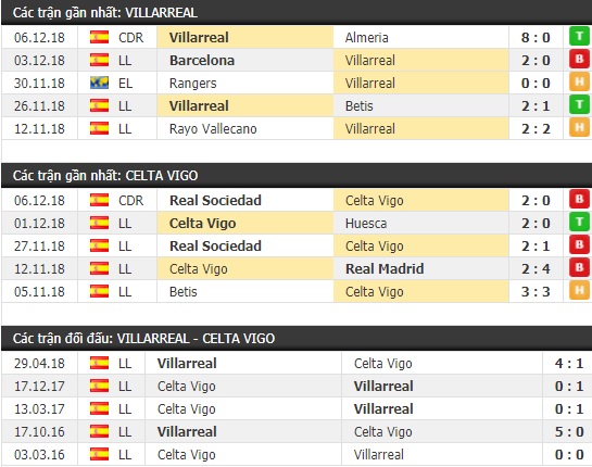 Thành tích và kết quả đối đầu Villarreal vs Celta Vigo