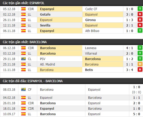 Thành tích và kết quả đối đầu Espanyol vs Barcelona
