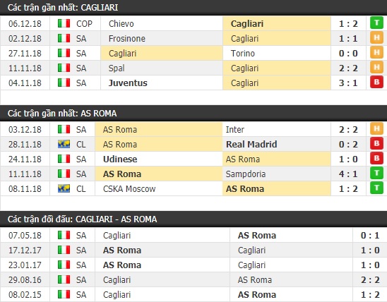 Thành tích và kết quả đối đầu Cagliari vs AS Roma