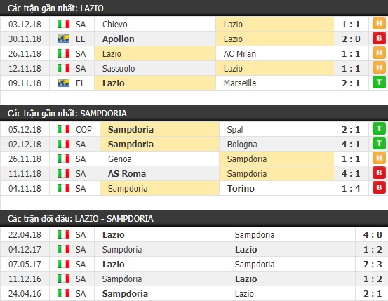 Thành tích và kết quả đối đầu Lazio vs Sampdoria