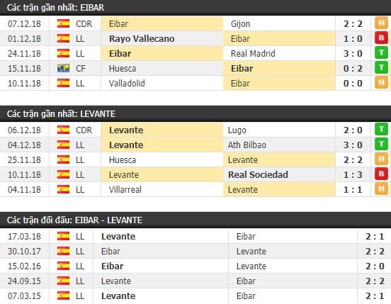 Thành tích và kết quả đối đầu Eibar vs Levante