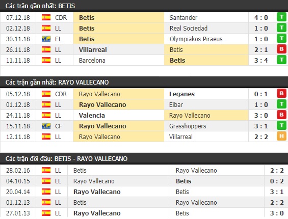 Thành tích và kết quả đối đầu Betis vs Rayo Vallecano