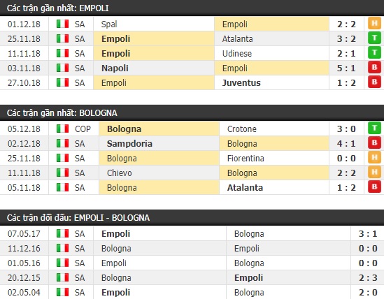 Thành tích và kết quả đối đầu Empoli vs Bologna