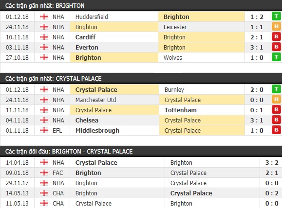 Thành tích và kết quả đối đầu Brighton vs Crystal Palace