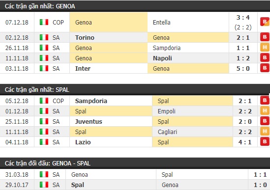 Thành tích và kết quả đối đầu Genoa vs Spal