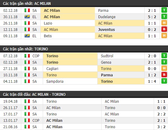 Thành tích và kết quả đối đầu AC Milan vs Torino