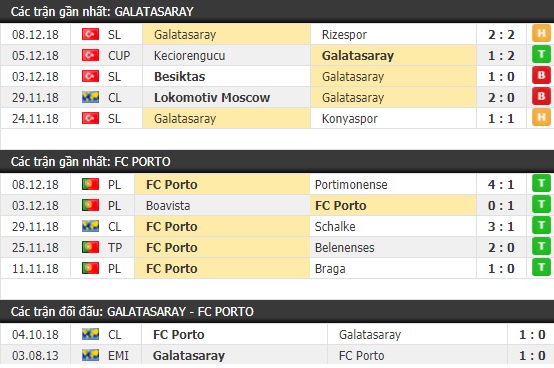 Thành tích và kết quả đối đầu Galatasaray vs Porto