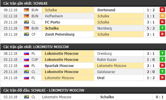 Thành tích và kết quả đối đầu Schalke vs Lokomotiv Moscow
