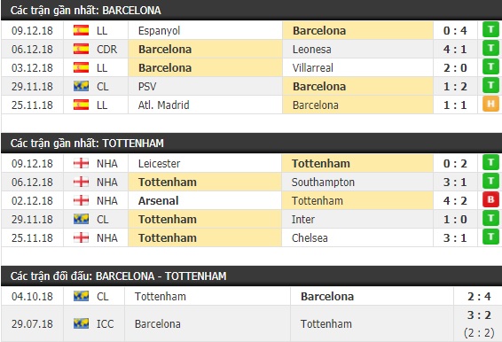 Thành tích và kết quả đối đầu Barcelona vs Tottenham