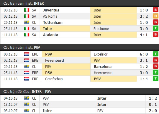 Thành tích và kết quả đối đầu Inter Milan vs PSV