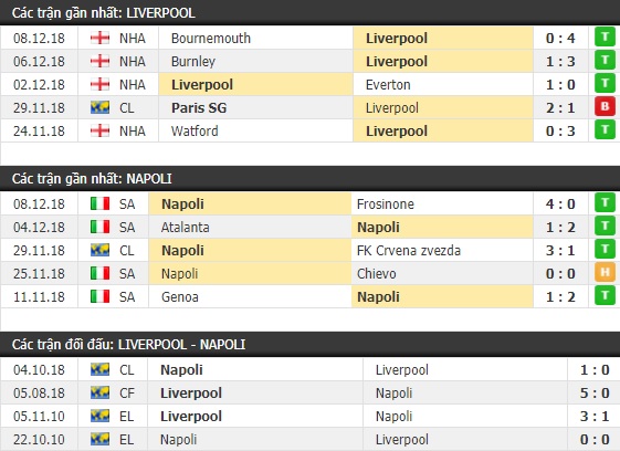 Thành tích và kết quả đối đầu Liverpool vs Napoli