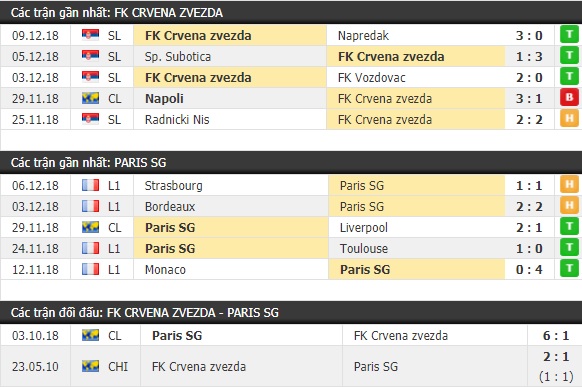 Thành tích và kết quả đối đầu Crvena Zvezda vs Paris SG