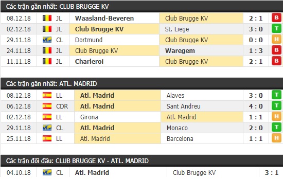 Thành tích và kết quả đối đầu Club Brugge vs Atletico Madrid