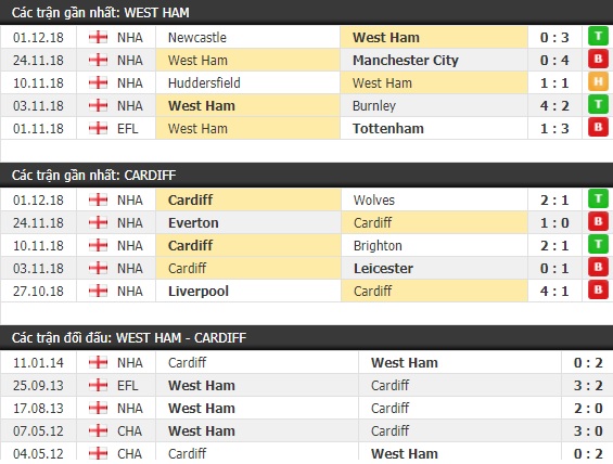 Thành tích và kết quả đối đầu West Ham vs Cardiff