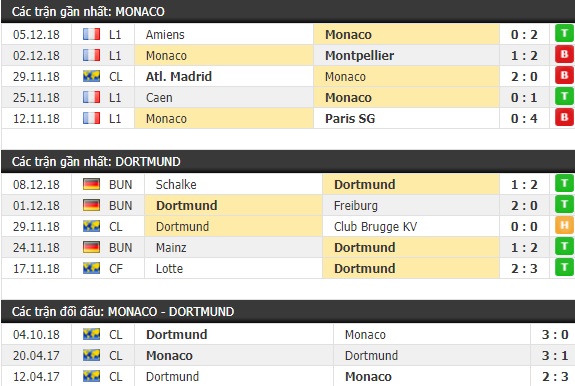 Thành tích và kết quả đối đầu Monaco vs Dortmund