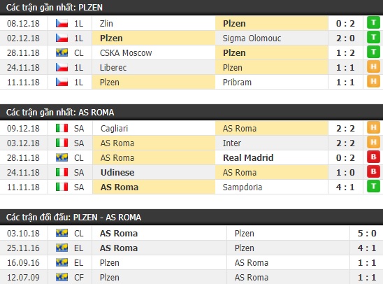 Thành tích và kết quả đối đầu Plzen Viktoria vs AS Roma