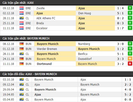 Thành tích và kết quả đối đầu Ajax vs Bayern Munich