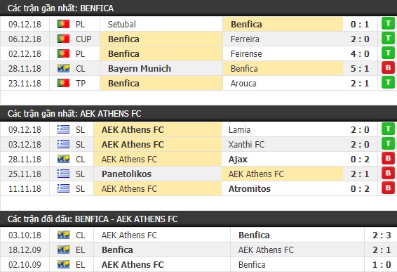 Thành tích và kết quả đối đầu Benfica vs AEK Athens