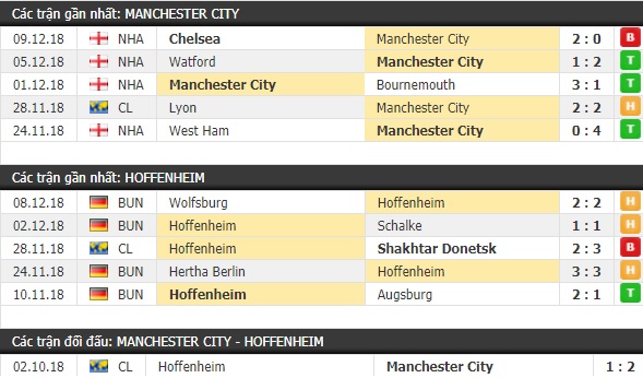 Thành tích và kết quả đối đầu Man City vs Hoffenheim